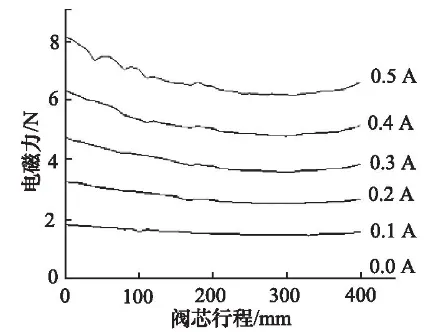 基于Maxwell的电磁阀衔铁受力特性分析的图18