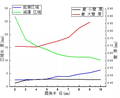 电池壳第一道次冲压成形模拟分析的图10