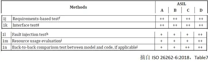 符合ISO 26262标准的模型验证技术的图5