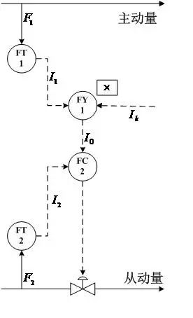 一文说清串级、比值等六种复杂控制系统的图8