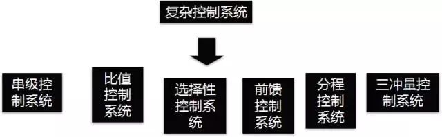 一文说清串级、比值等六种复杂控制系统的图1