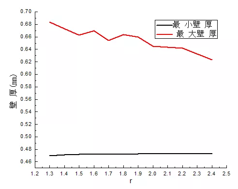 电池壳第一道次冲压成形模拟分析的图18