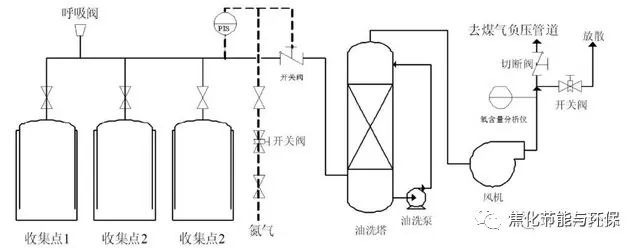 收藏|史上最全焦化行业VOCs治理技术与建议的图2