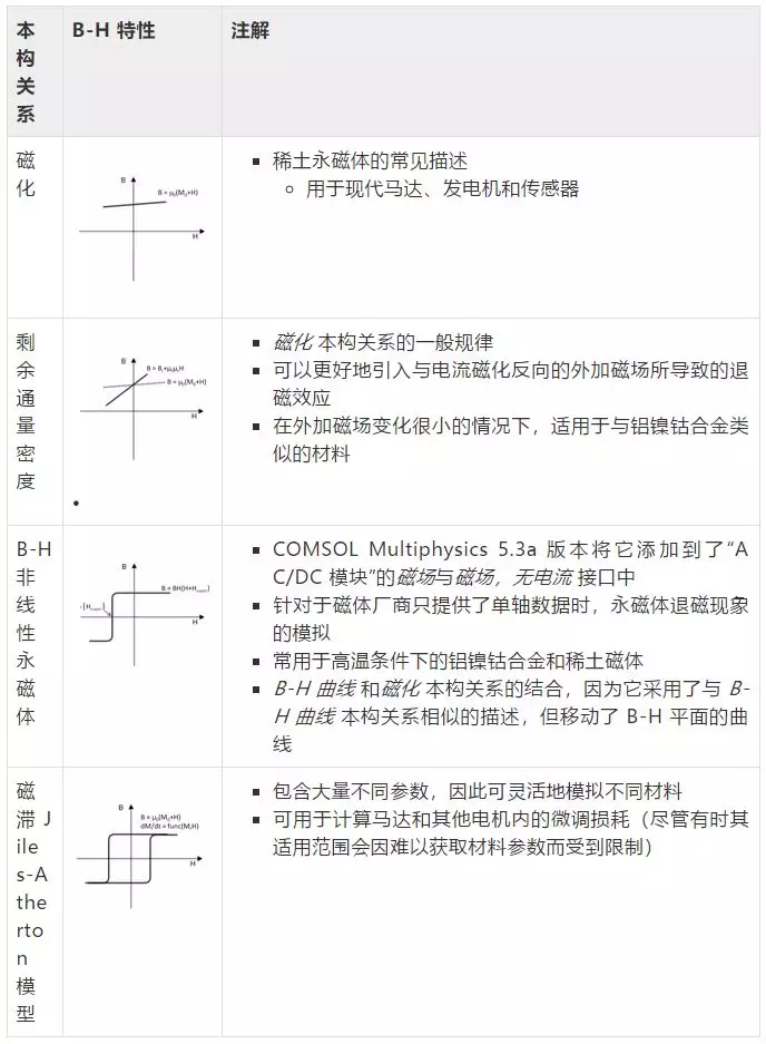 如何在 COMSOL 软件中对铁磁材料进行建模？的图5