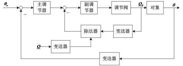 一文说清串级、比值等六种复杂控制系统的图7