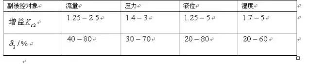 一文说清串级、比值等六种复杂控制系统的图4