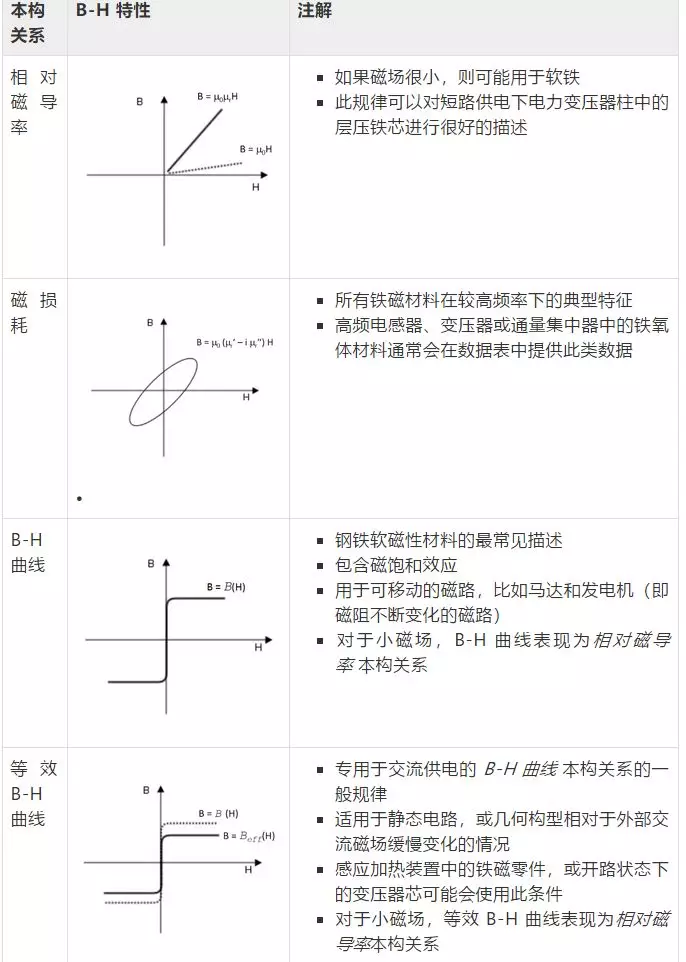 如何在 COMSOL 软件中对铁磁材料进行建模？的图4