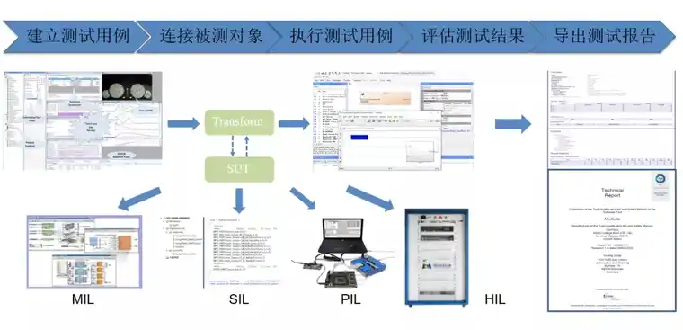 符合ISO 26262标准的模型验证技术的图10