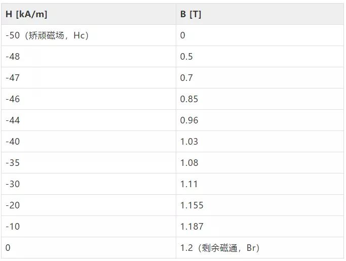 如何在 COMSOL 软件中对铁磁材料进行建模？的图10