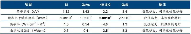 揭秘第三代芯片材料：SiC的图2