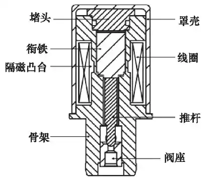 基于Maxwell的电磁阀衔铁受力特性分析的图1