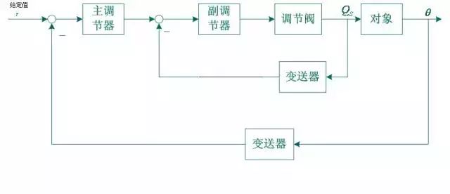 一文说清串级、比值等六种复杂控制系统的图3