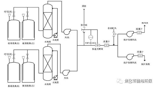 收藏|史上最全焦化行业VOCs治理技术与建议的图3