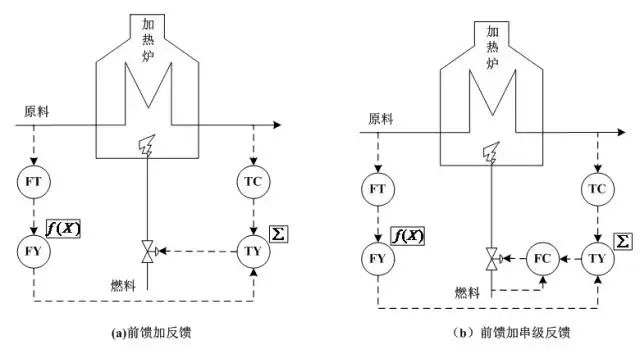 一文说清串级、比值等六种复杂控制系统的图16