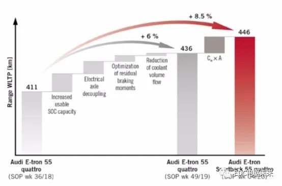 奥迪e-tron S全球三电系统开发解密的图2