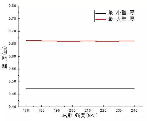 电池壳第一道次冲压成形模拟分析的图16