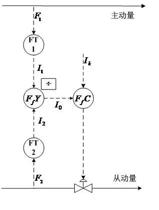 一文说清串级、比值等六种复杂控制系统的图9