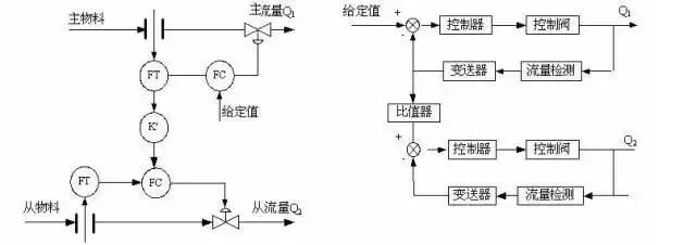 一文说清串级、比值等六种复杂控制系统的图6