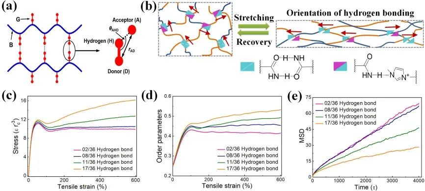 刘天西教授/张超研究员团队：氢键网络致密化策略构筑高可拉伸、抗冻、自粘附的透明离子凝胶弹性体的图2