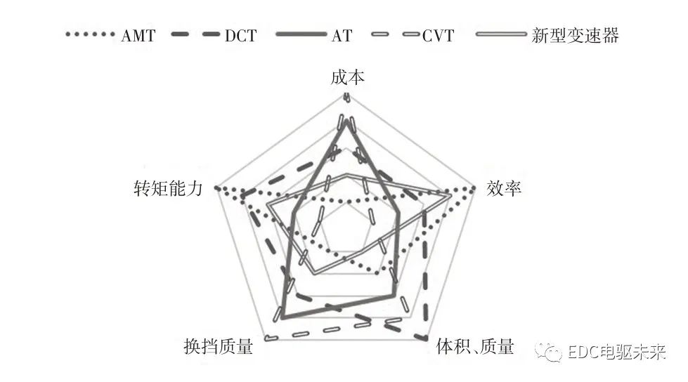 电驱动桥关键技术综述的图3