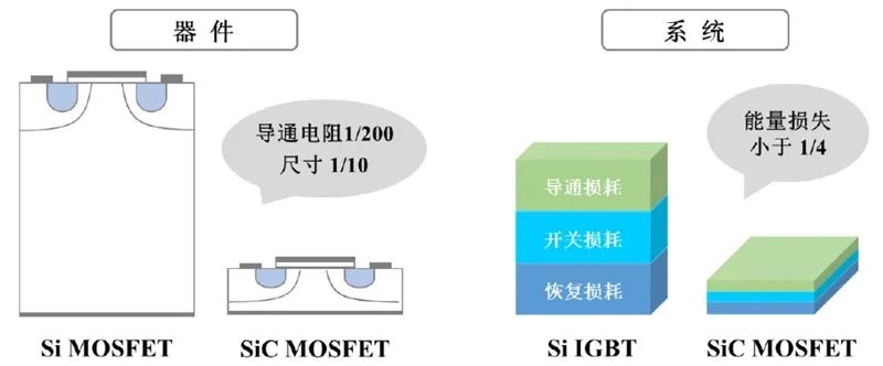 揭秘第三代芯片材料：SiC的图3