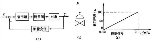 一文说清串级、比值等六种复杂控制系统的图22