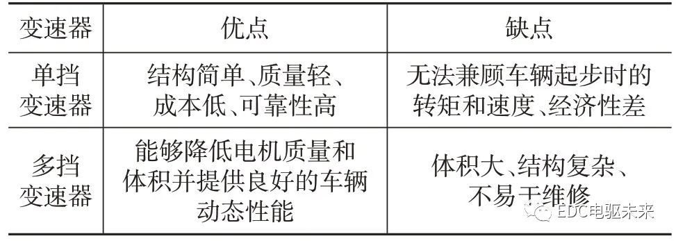 电驱动桥关键技术综述的图1