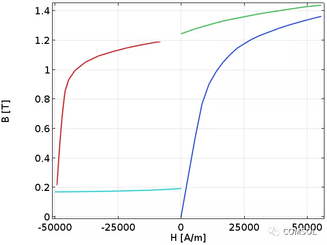 如何在 COMSOL 软件中对铁磁材料进行建模？的图11