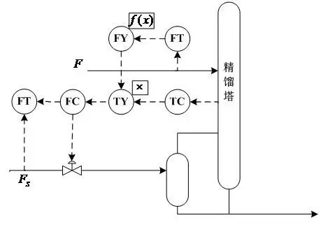 一文说清串级、比值等六种复杂控制系统的图14