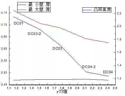 电池壳第一道次冲压成形模拟分析的图20