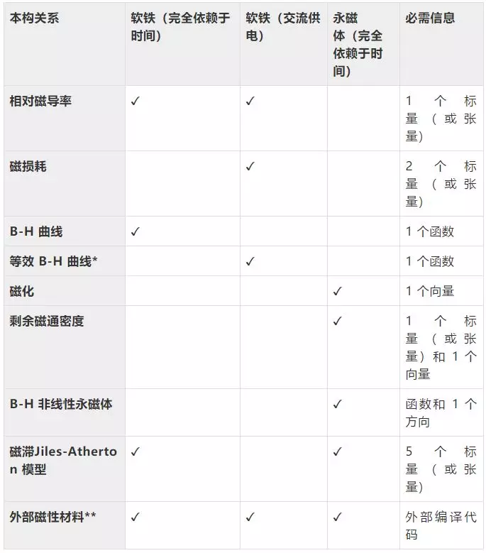 如何在 COMSOL 软件中对铁磁材料进行建模？的图2