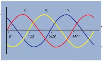 三相电原理和接法，与两相电、单相电的区别的图1