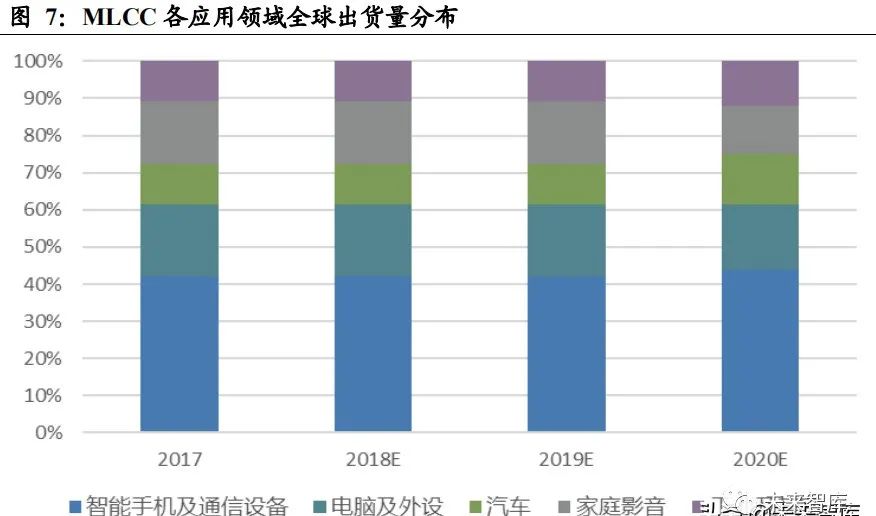 MLCC行业报告：5G+汽车电子驱动MLCC市场扩容的图1