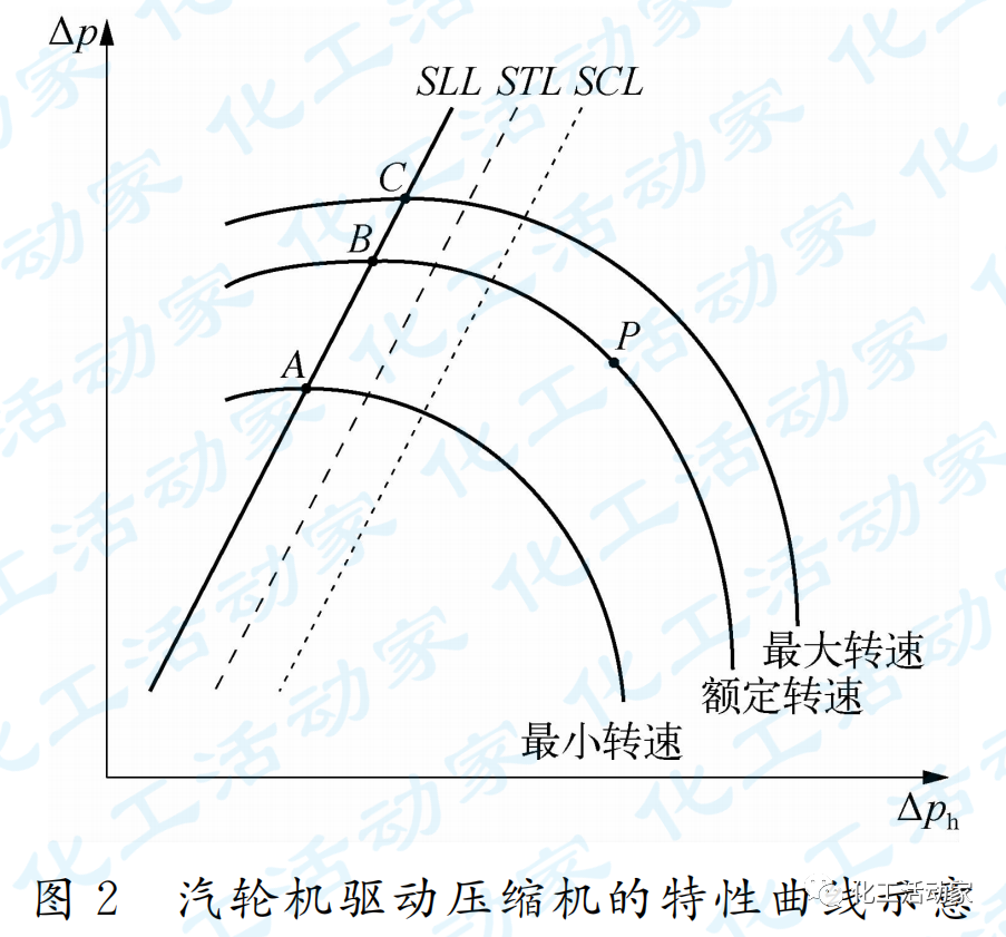 动设备宝典│离心压缩机的控制和保护的图2