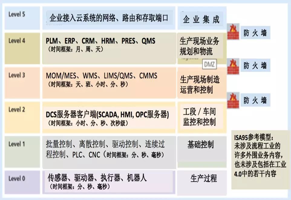 彭瑜:美国流程工业领跑德国工业4.0的图1