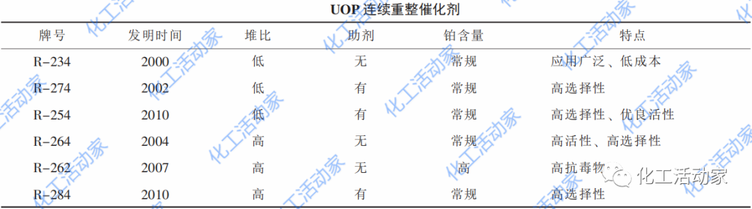 芳烃重整必读│连续重整催化剂种类、功能及优势分析的图3