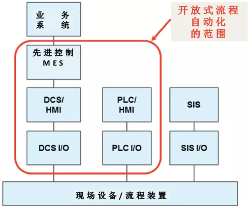 彭瑜:美国流程工业领跑德国工业4.0的图2