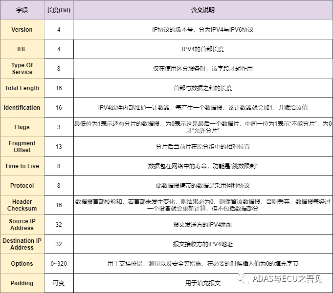 一文入门车载以太网，吐血整理! 不看可惜！的图14