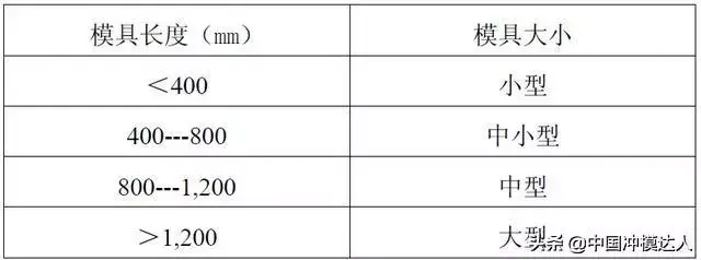 模具设计师（初学者）必备：视图、模板厚度、大小标准！的图2