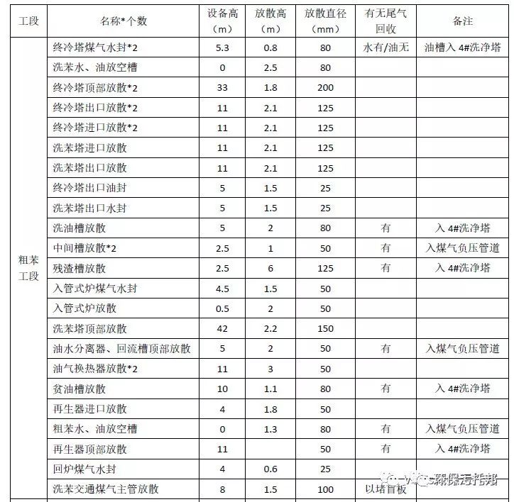 收藏｜史上最全焦化行业VOCs治理技术与建议的图3