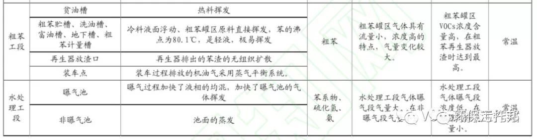 收藏｜史上最全焦化行业VOCs治理技术与建议的图5