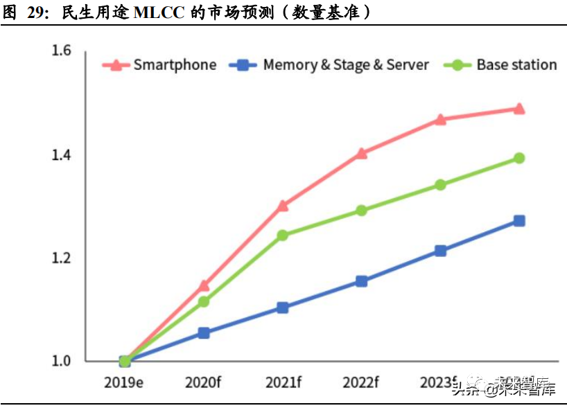 MLCC行业报告：5G+汽车电子驱动MLCC市场扩容的图4