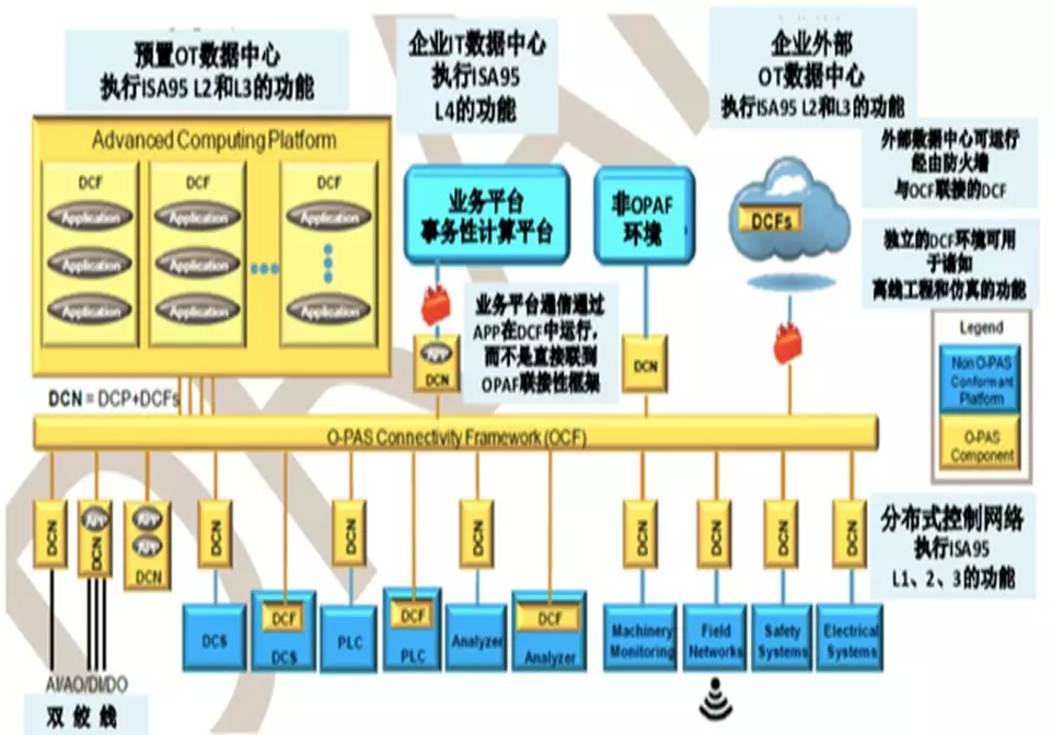 彭瑜:美国流程工业领跑德国工业4.0的图3