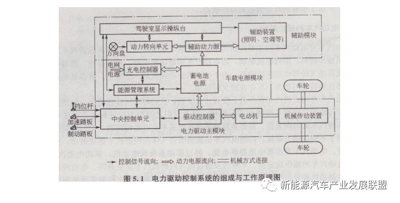 纯电动汽车的基本结构和原理的图1