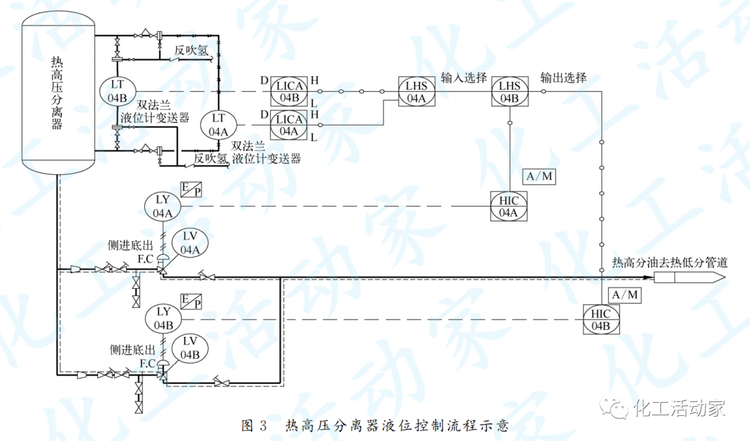 渣油加氢装置关键设备控制方案，加氢人必读！的图3