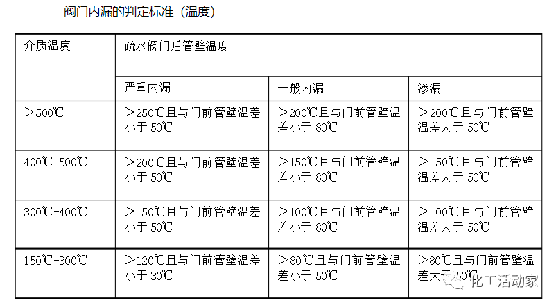 阀门内漏判断标准及操作注意事项的图2