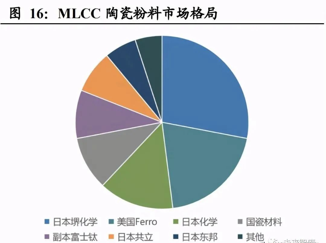 MLCC行业报告：5G+汽车电子驱动MLCC市场扩容的图2