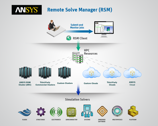 Ansys远程求解管理器RSM功能简介及设置方法的图1