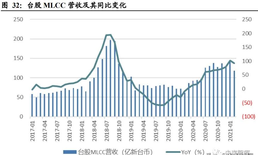 MLCC行业报告：5G+汽车电子驱动MLCC市场扩容的图5