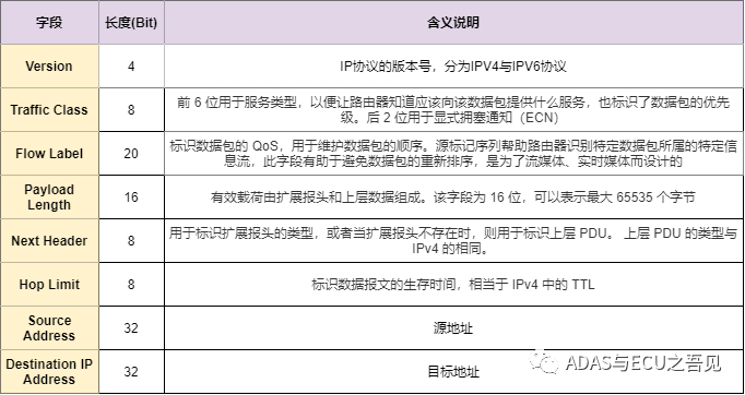 一文入门车载以太网，吐血整理! 不看可惜！的图16